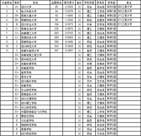 武书连2017四川省大学教师效率排行榜|四川省