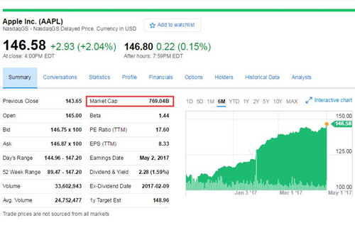 苹果股价再创新高 市值已达到7690亿美元