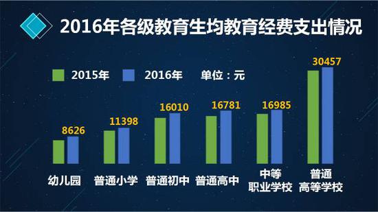各级教育生均教育经费支出情况