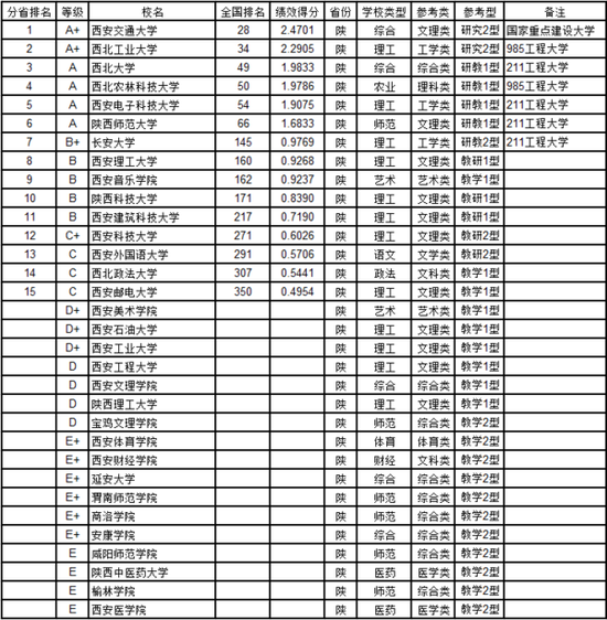 武书连2017陕西省大学教师效率排行榜|大学教