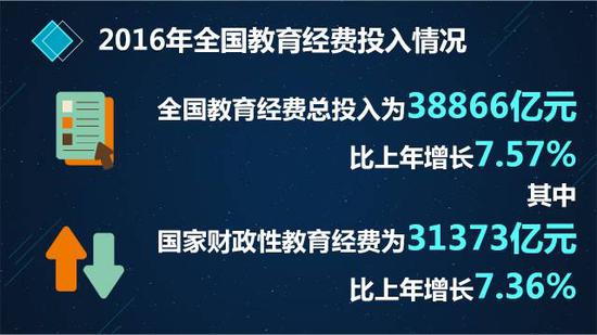 全国教育经费投入情况