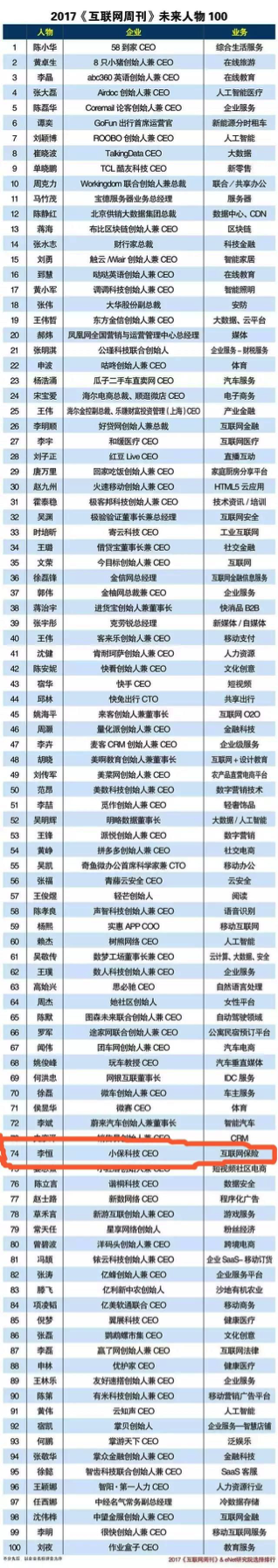 2017《互联网周刊》未来人物TOP100