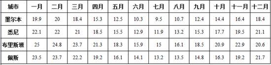 澳大利亚主要城市全年平均温度（摄氏度C）