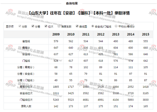 图1：山东大学往年录取详情，来自高考志愿通