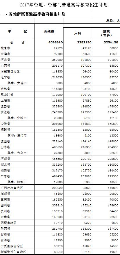 2017年各地、各部门普通高等教育招生计划