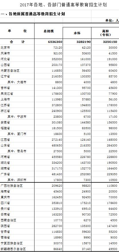 2017年各地、各部门普通高等教育招生计划