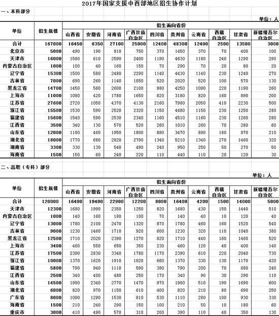 教育部发布2017招生计划 各地高考录取率不降