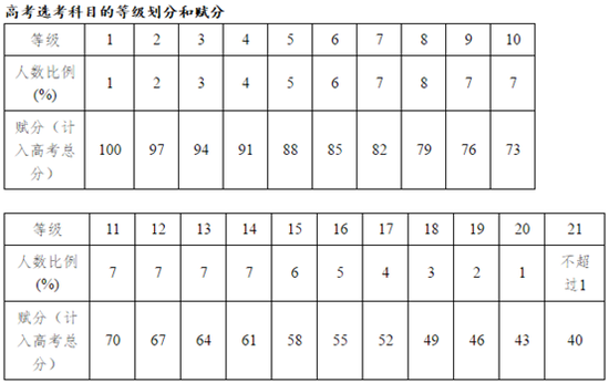 浙江新高考:高中生7选3该怎么选?