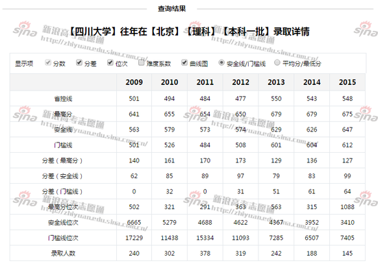 四川大学往年录取详情，来自新浪高考志愿通