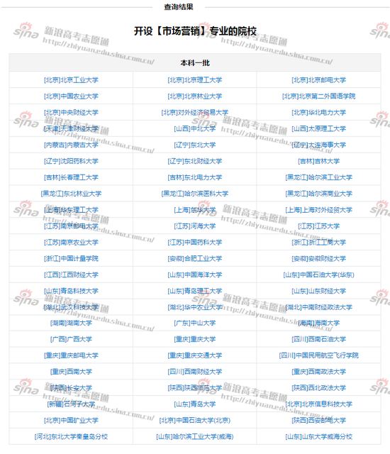 市场营销专业开设院校，来自新浪高考志愿通