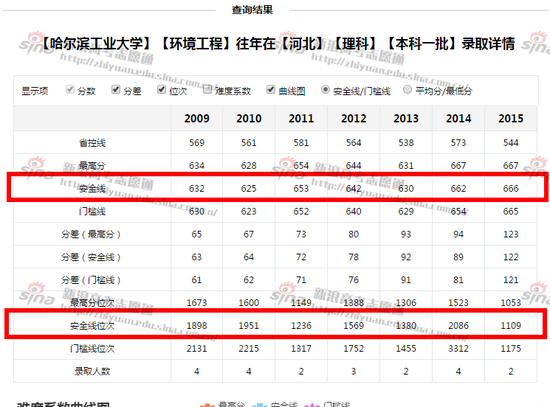 哈尔滨工业大学环境工程专业录取详情，来自高考志愿通