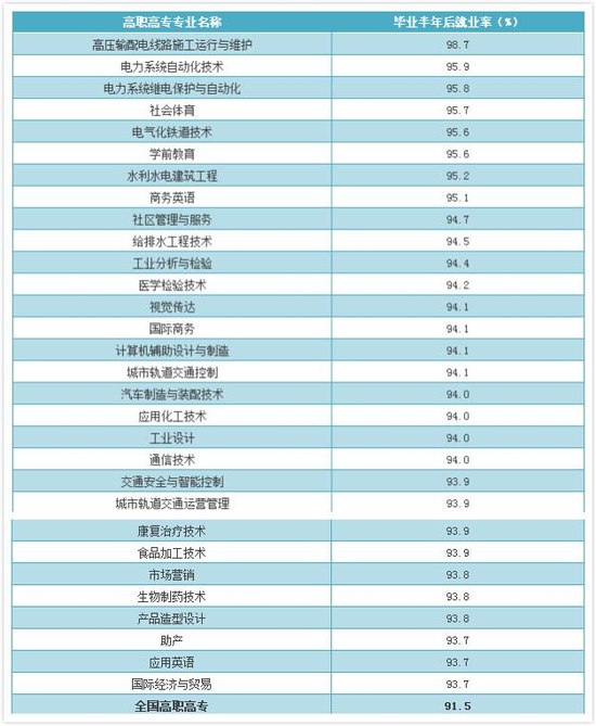 2017就业率最高专业TOP30重磅出炉|就业率|毕