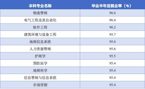 本科类专业就业排名