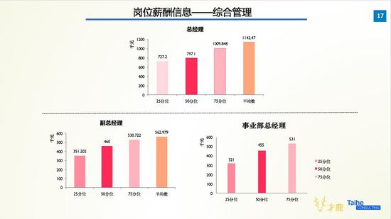 2017教育行业薪酬报告:在线教育行业薪酬最高