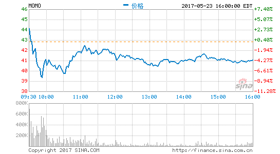 陌陌 近日发布了截至3月31日的2017财年第一季度财报