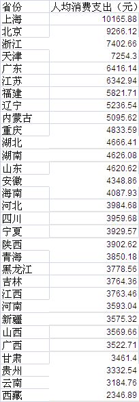 天津人均收入不敌江浙