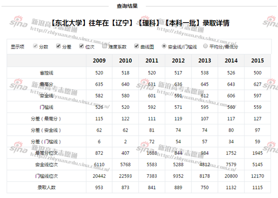 图2：东北大学往年录取详情，来自高考志愿通