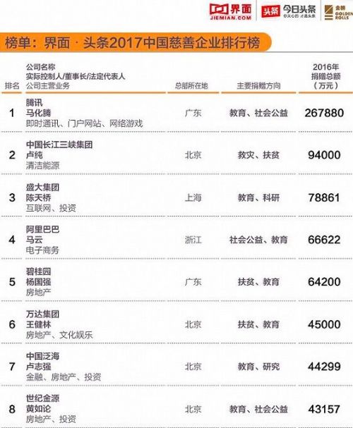 2017年中国慈善企业排行榜：腾讯捐赠26.78亿元位列榜首