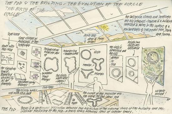 诺曼·福斯特绘制的建筑设计演变图，外形从螺旋桨演变为环形。