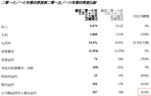 联想集团第四财季净利润1.07亿美元 同比下降41%