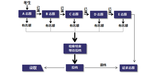 平行志愿流程图平行志愿流程图