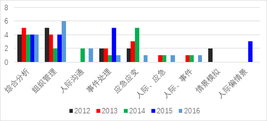 2017年广西公务员面试整体情况趋势分析|广西|公务员|面试