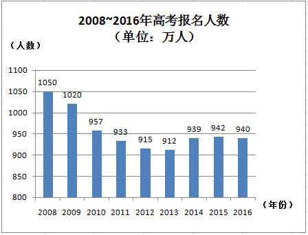 2017年内蒙古高考报名人数汇总