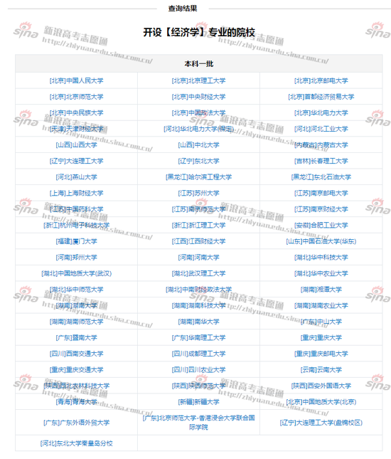 图2：一本批次经济学专业开设院校，来自新浪高考志愿通