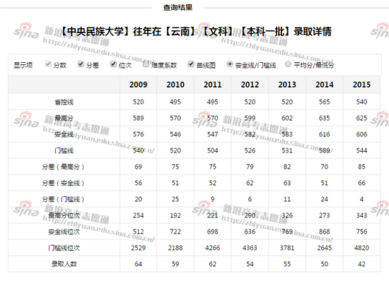 中央民族大学往年录取数据，来自高考志愿通