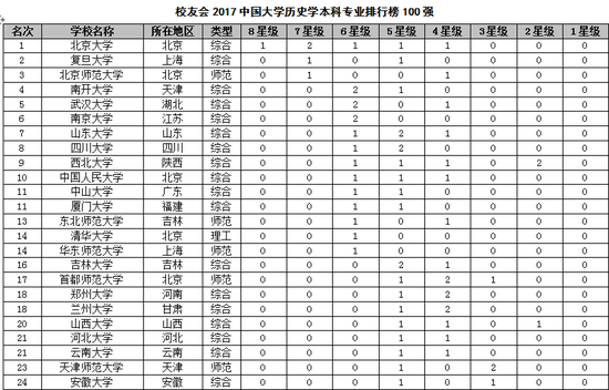 历史学专业大学排名_清华大学(2)