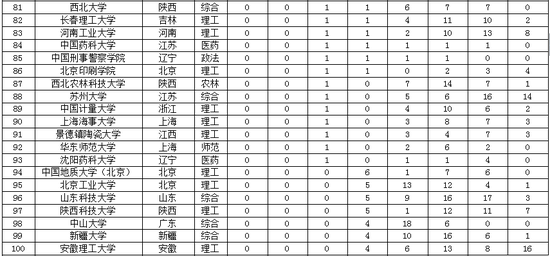 大学工学排名_世界排名前100的大学