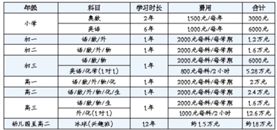 总计:约46.18万元 图示制作/陈波