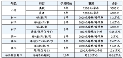 总计：约46.18万元　图示制作/陈波