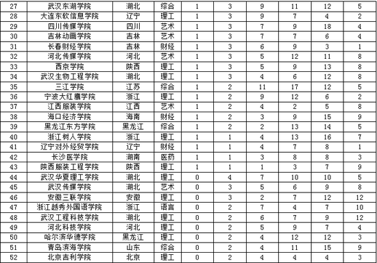 民办本科排名_民办本科