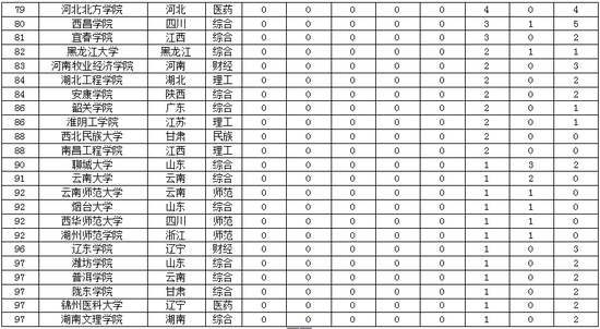 农学专业排行_广西:区内大学分6档次,22强大学排行!西大土木、农学专业强!