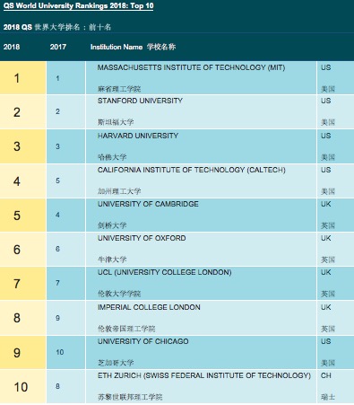 全球排名前100大学_全球排名前100名大学