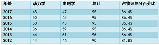 表2·动力学与电磁学两大主干知识点考查配比