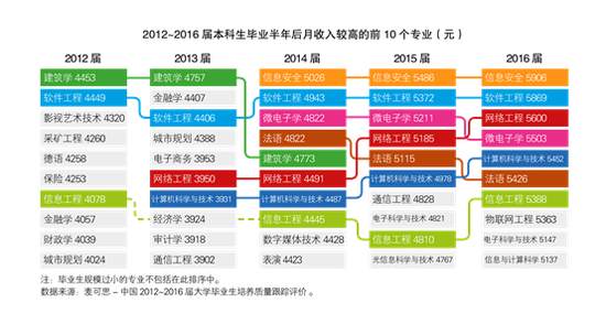 5年专业大比拼 哪个专业就业率高薪资看好?