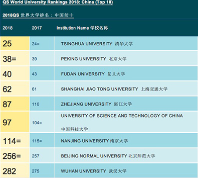 2018年QS世界大学排名公布 大陆百强升至6所