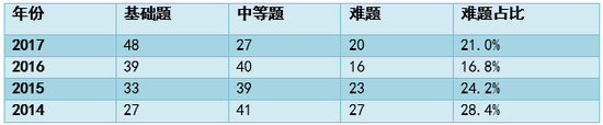 表3·必做题部分考察难度分布