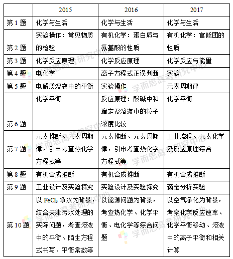 2017高考天津卷理综化学试题评析|2017高考|天