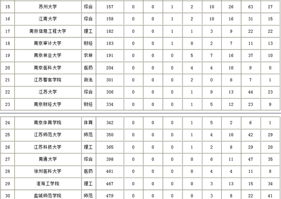 南京四星级高中排名_南京烟