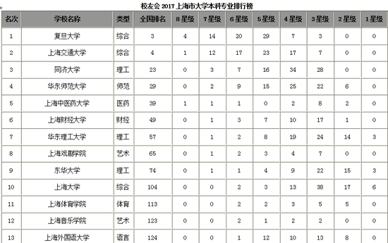 校友会上海市大学本科专业排行榜 复旦大学第