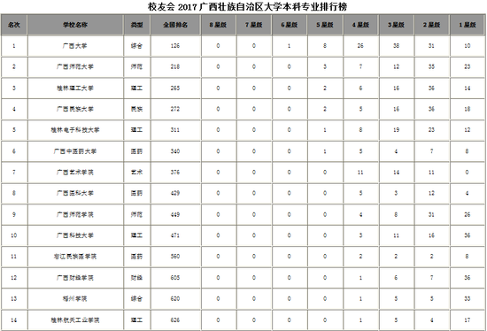 广西区内各大学本科专业排行榜 你的学校上榜