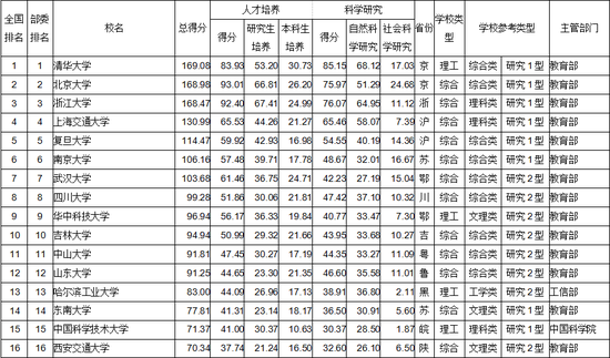 武书连2017国家各部委直属大学综合实力排行