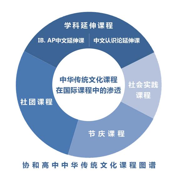 协和高中中华传统文化课程图谱