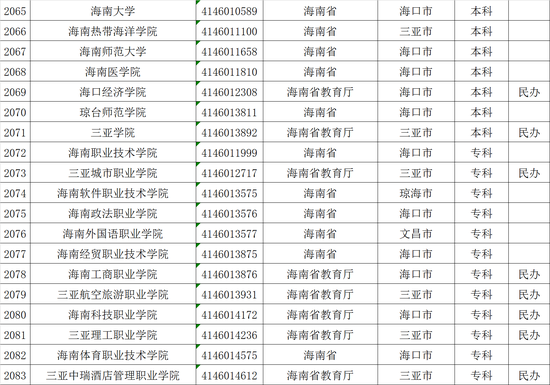 2017最新海南高校名单（19所）