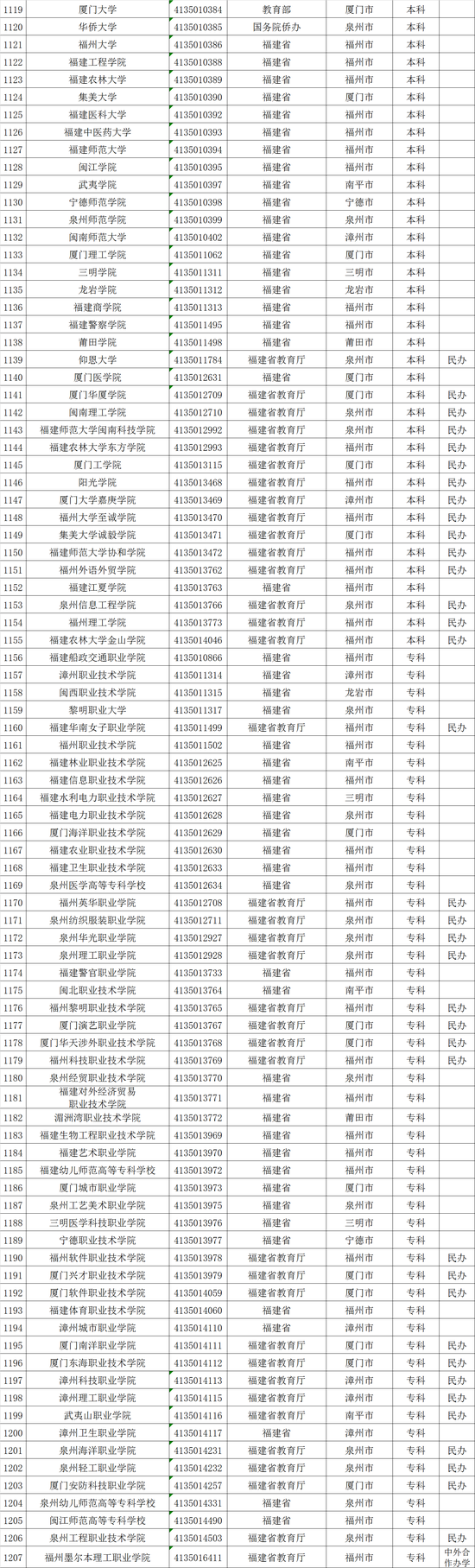 2017最新福建高校名单(89所)