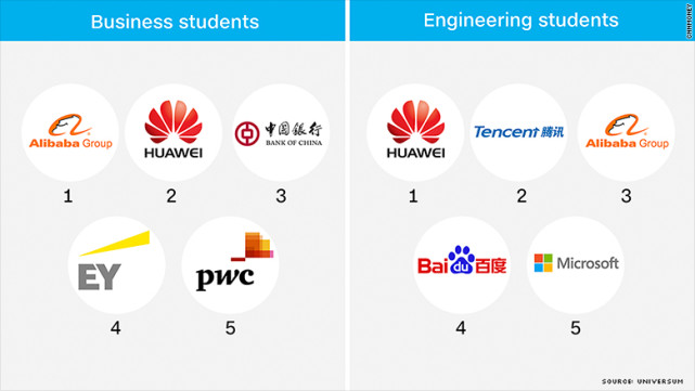 调查显示:仅18%中国大学生对跨国公司感兴趣|跨国公司|华为|大学生就业_新浪教育_新浪网