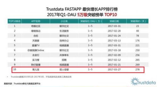 育儿APP用户增速快